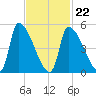 Riverside tide chart for Tuesday, February 22, 2022