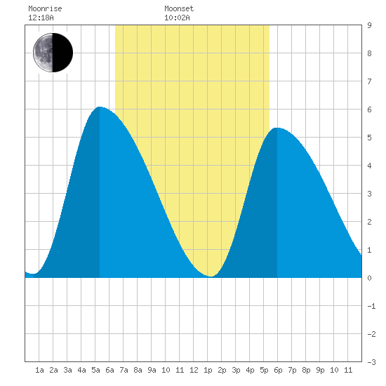 Riverside tide chart for Wednesday, February 23, 2022