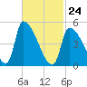 Riverside tide chart for Thursday, February 24, 2022