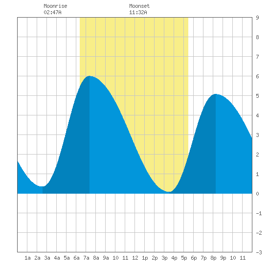Riverside tide chart for Friday, February 25, 2022