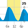 Riverside tide chart for Friday, February 25, 2022