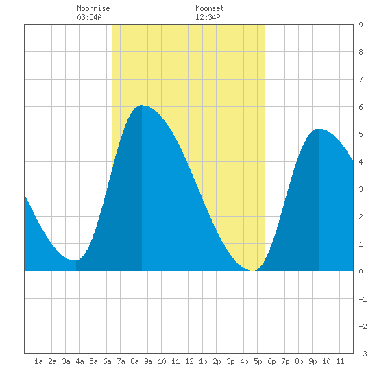 Riverside tide chart for Saturday, February 26, 2022