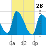 Riverside tide chart for Saturday, February 26, 2022