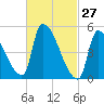 Riverside tide chart for Sunday, February 27, 2022