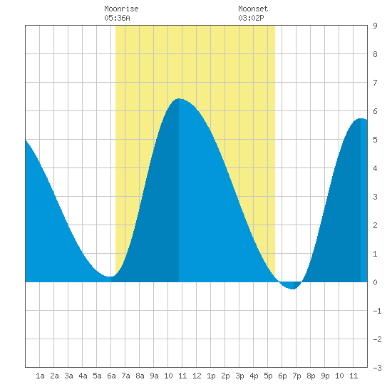 Riverside tide chart for Monday, February 28, 2022