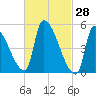 Riverside tide chart for Monday, February 28, 2022