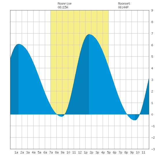 Riverside tide chart for Wednesday, February 2, 2022