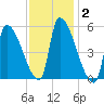 Riverside tide chart for Wednesday, February 2, 2022