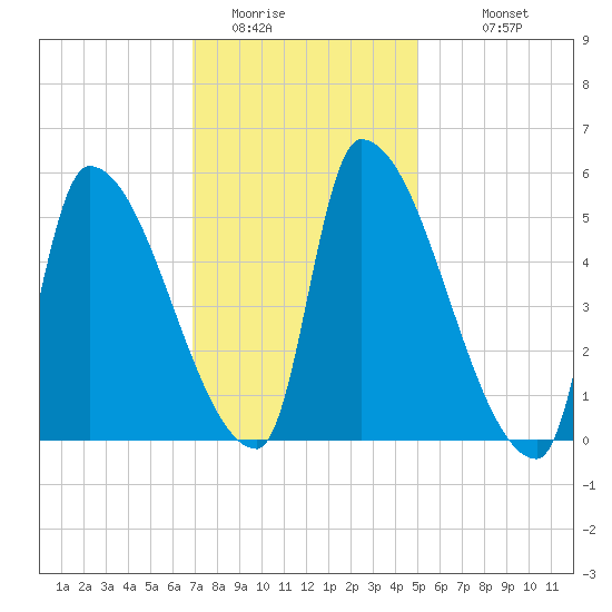 Riverside tide chart for Thursday, February 3, 2022