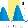 Riverside tide chart for Thursday, February 3, 2022