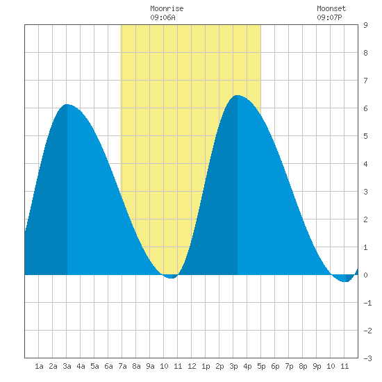 Riverside tide chart for Friday, February 4, 2022