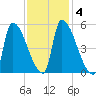 Riverside tide chart for Friday, February 4, 2022