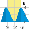 Riverside tide chart for Sunday, February 6, 2022