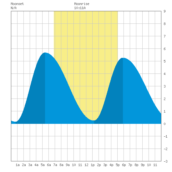 Riverside tide chart for Monday, February 7, 2022