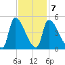 Riverside tide chart for Monday, February 7, 2022