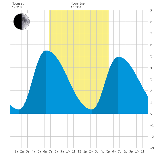 Riverside tide chart for Tuesday, February 8, 2022