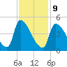 Riverside tide chart for Wednesday, February 9, 2022