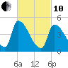 Riverside tide chart for Thursday, March 10, 2022