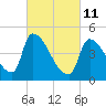 Riverside tide chart for Friday, March 11, 2022