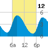 Riverside tide chart for Saturday, March 12, 2022