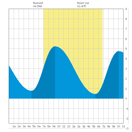 Riverside tide chart for Sunday, March 13, 2022