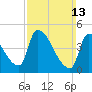 Riverside tide chart for Sunday, March 13, 2022