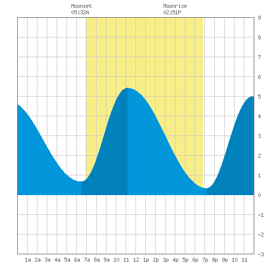 Riverside tide chart for Monday, March 14, 2022