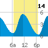 Riverside tide chart for Monday, March 14, 2022