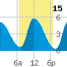 Riverside tide chart for Tuesday, March 15, 2022