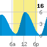 Riverside tide chart for Wednesday, March 16, 2022