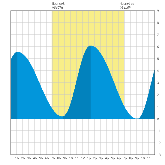 Riverside tide chart for Thursday, March 17, 2022