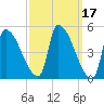 Riverside tide chart for Thursday, March 17, 2022