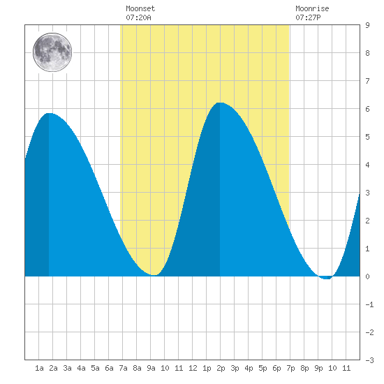 Riverside tide chart for Friday, March 18, 2022
