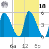 Riverside tide chart for Friday, March 18, 2022