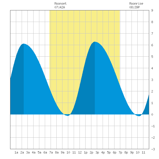 Riverside tide chart for Saturday, March 19, 2022