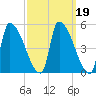 Riverside tide chart for Saturday, March 19, 2022