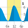 Riverside tide chart for Tuesday, March 1, 2022