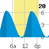 Riverside tide chart for Sunday, March 20, 2022