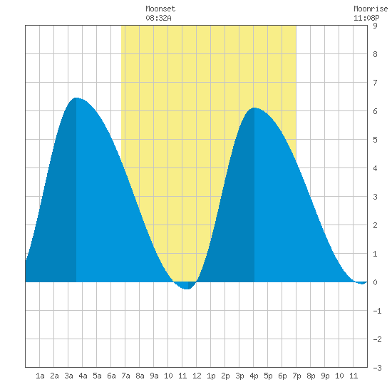 Riverside tide chart for Monday, March 21, 2022
