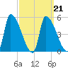 Riverside tide chart for Monday, March 21, 2022