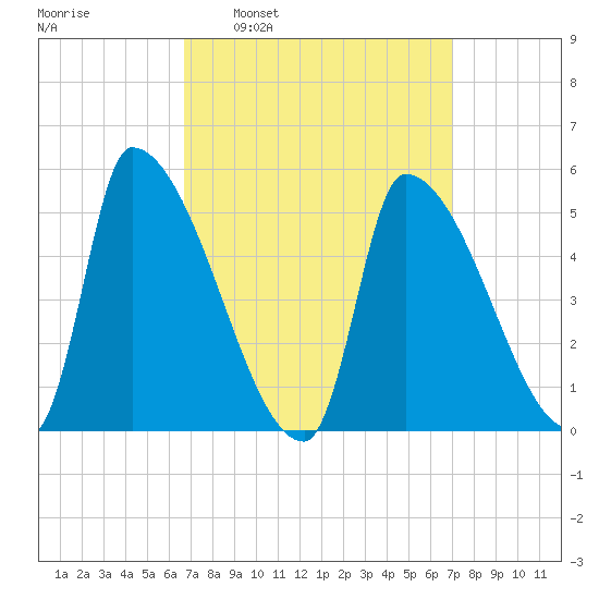 Riverside tide chart for Tuesday, March 22, 2022
