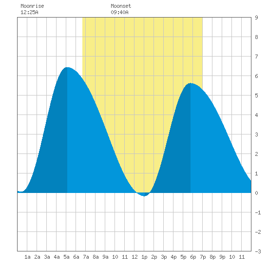 Riverside tide chart for Wednesday, March 23, 2022