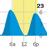 Riverside tide chart for Wednesday, March 23, 2022