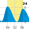 Riverside tide chart for Thursday, March 24, 2022
