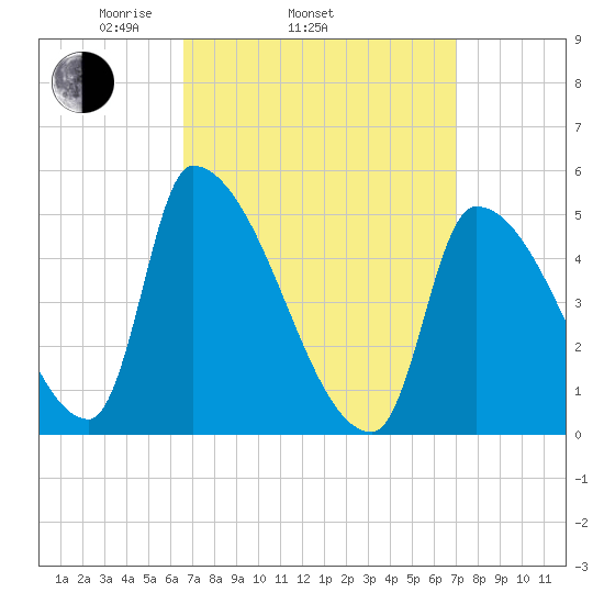 Riverside tide chart for Friday, March 25, 2022
