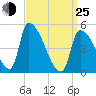 Riverside tide chart for Friday, March 25, 2022
