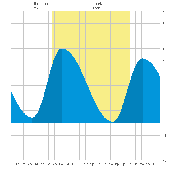 Riverside tide chart for Saturday, March 26, 2022