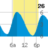 Riverside tide chart for Saturday, March 26, 2022