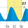 Riverside tide chart for Sunday, March 27, 2022