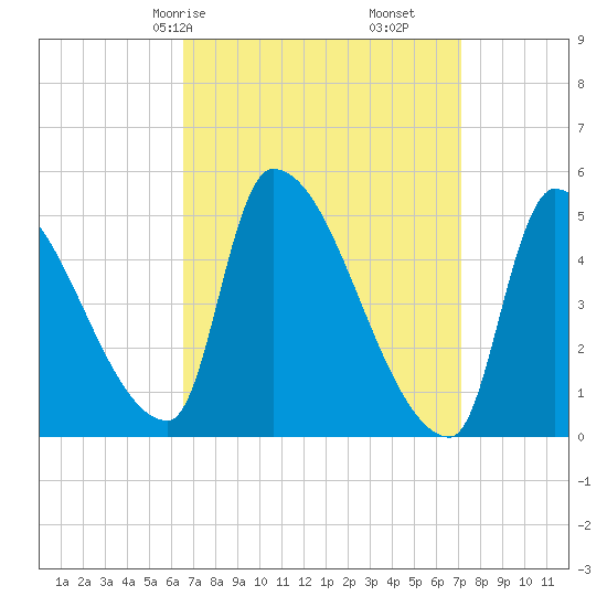 Riverside tide chart for Monday, March 28, 2022